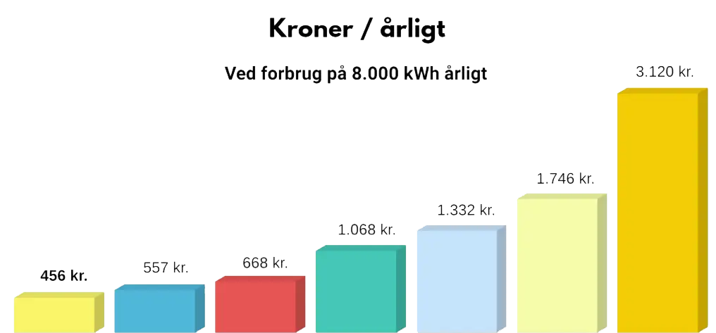 Billig strøm: Prisammenligning ved 8.000 kWh