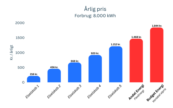 Andel Energi prissammenligning
